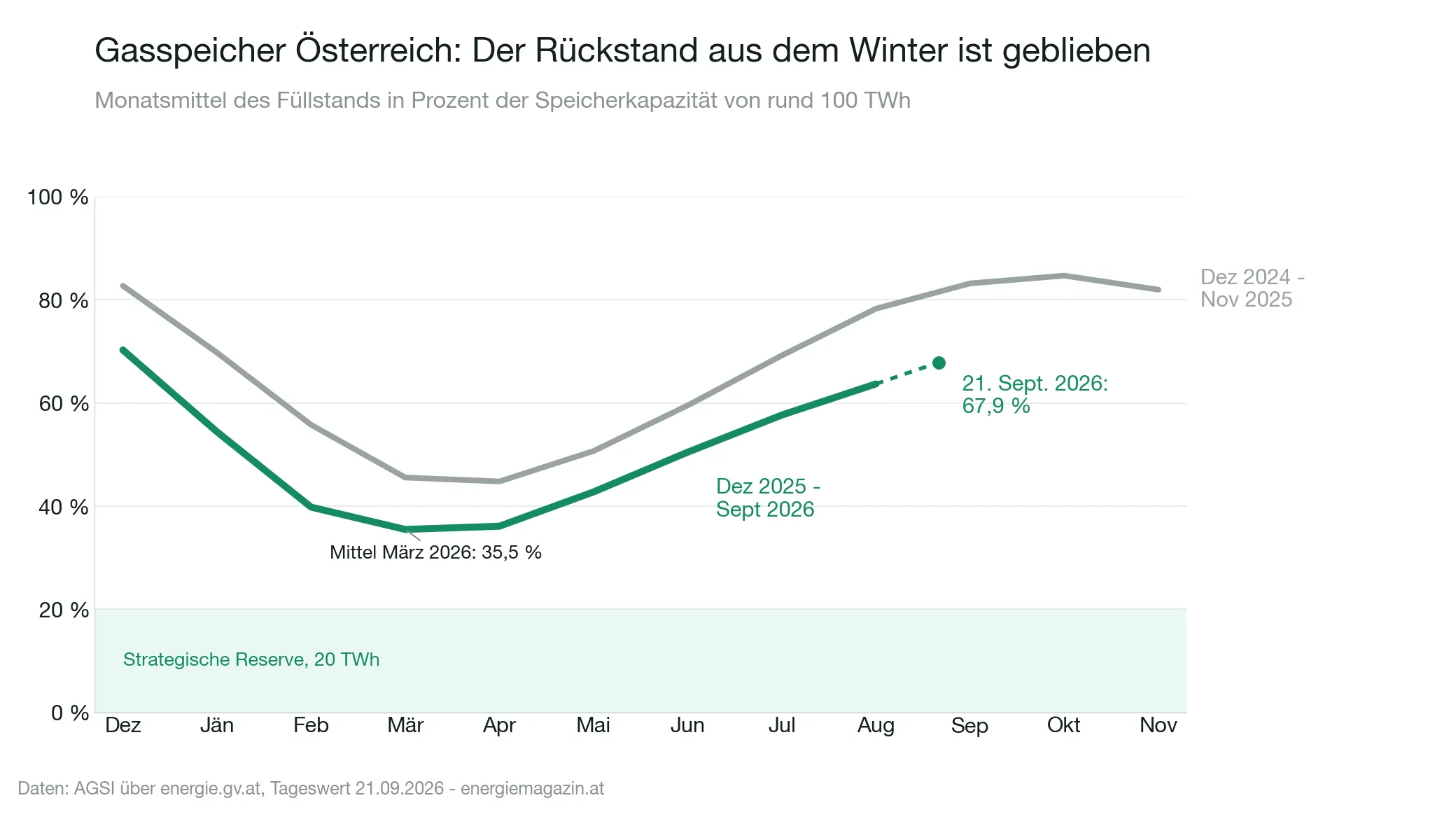 Liniendiagramm: Monatsmittel des Füllstands der österreichischen Gasspeicher von Dezember 2025 bis September 2026 im Vergleich zum Vorjahreszeitraum, mit der strategischen Reserve als Band bis 20 Prozent