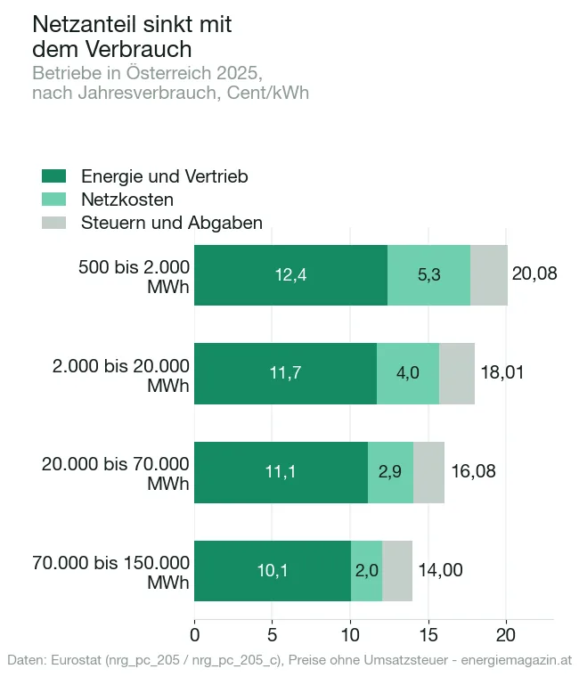 Gestapeltes Balkendiagramm: Strompreis österreichischer Betriebe 2025 nach Jahresverbrauch, aufgeteilt in Energie, Netzkosten sowie Steuern und Abgaben