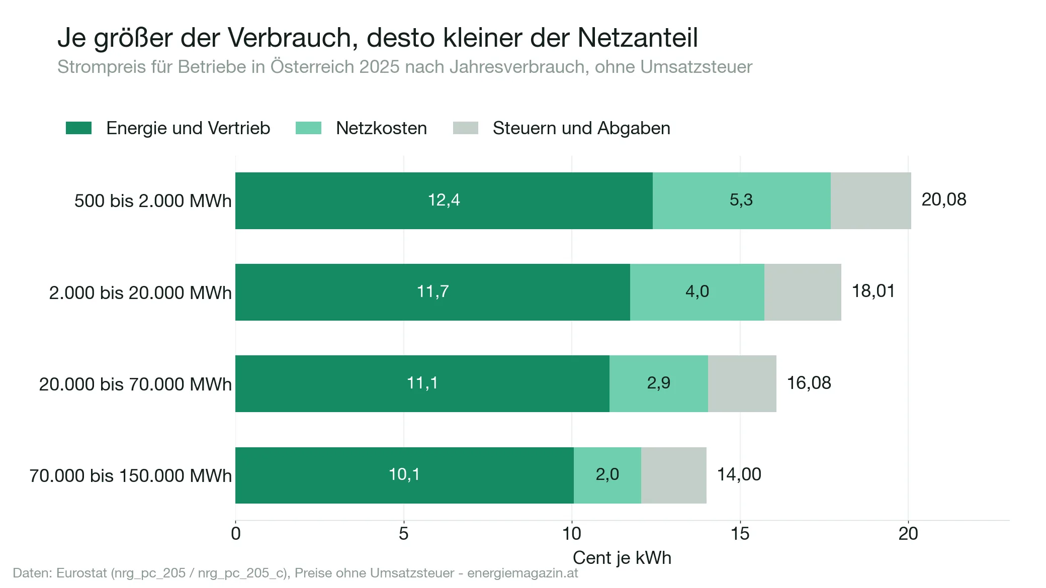 Gestapeltes Balkendiagramm: Strompreis österreichischer Betriebe 2025 nach Jahresverbrauch, aufgeteilt in Energie, Netzkosten sowie Steuern und Abgaben
