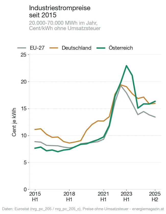 Liniendiagramm: Entwicklung der Industriestrompreise in Österreich, Deutschland und der EU-27 von 2015 bis 2025