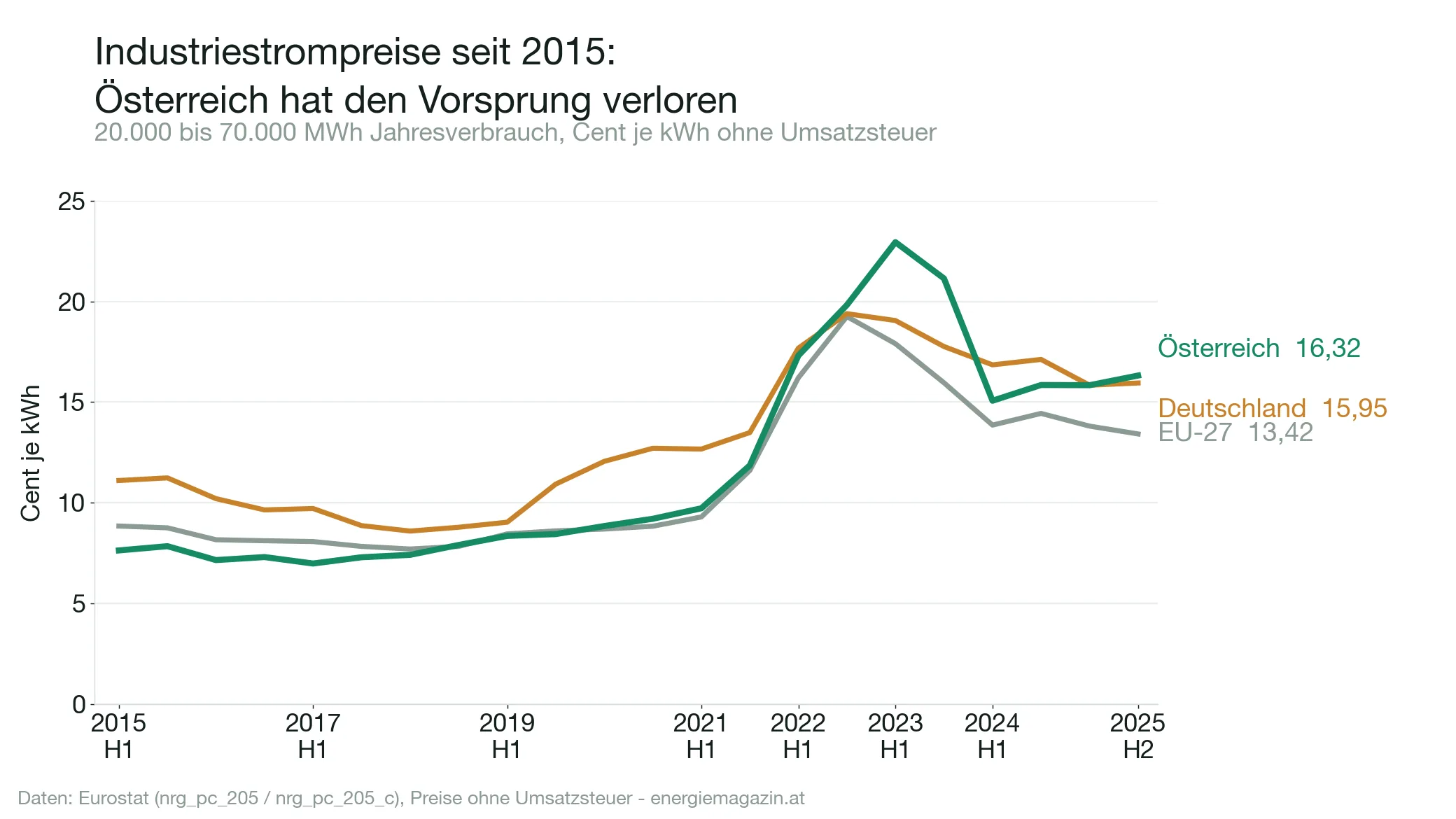 Liniendiagramm: Entwicklung der Industriestrompreise in Österreich, Deutschland und der EU-27 von 2015 bis 2025