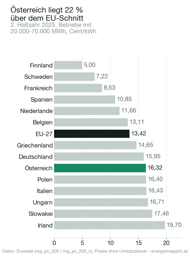 Balkendiagramm: Industriestrompreise im europäischen Vergleich im 2. Halbjahr 2025, Österreich im oberen Drittel