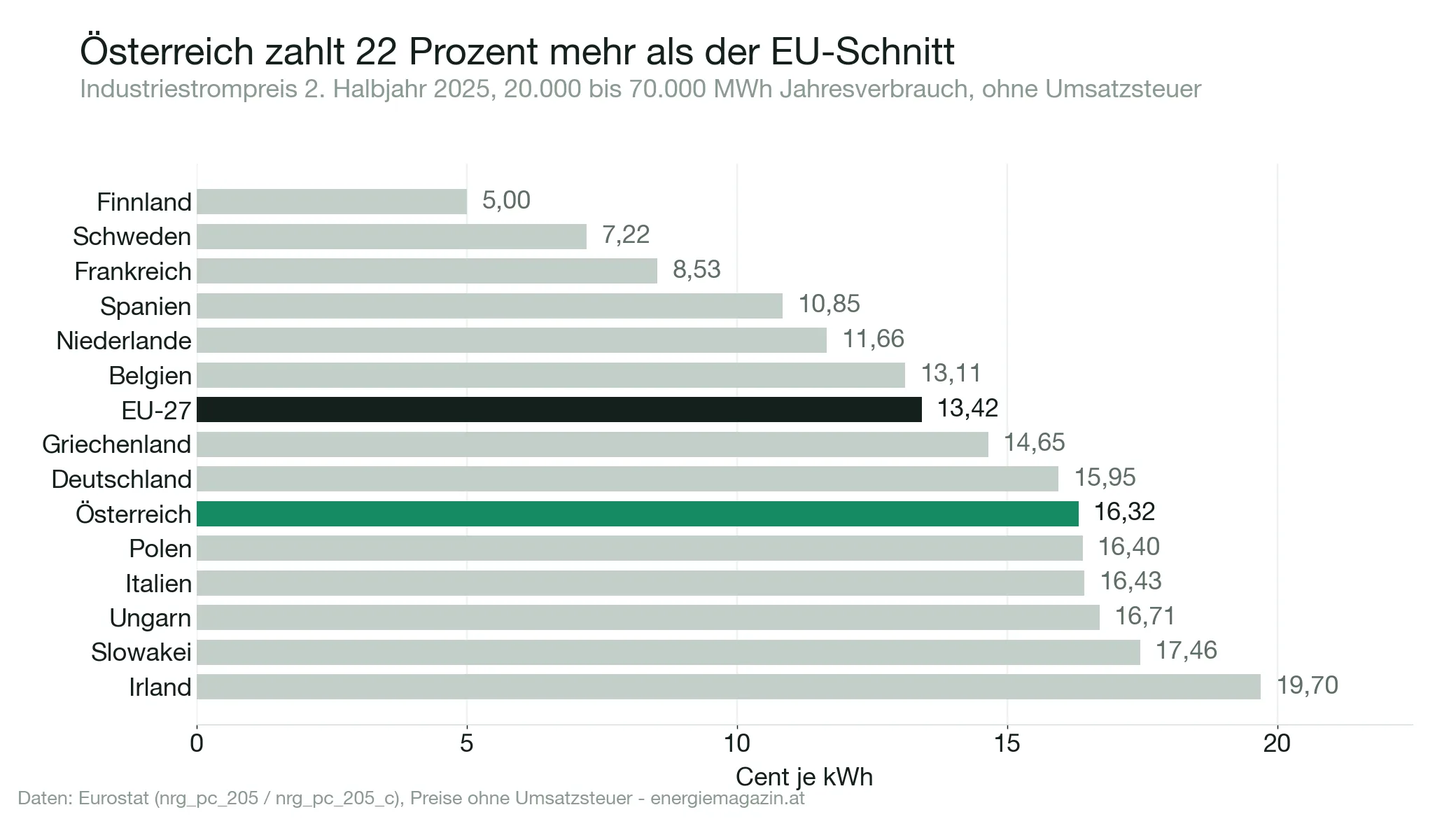 Balkendiagramm: Industriestrompreise im europäischen Vergleich im 2. Halbjahr 2025, Österreich im oberen Drittel
