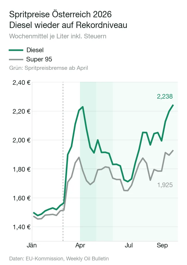 Liniendiagramm: Wochendurchschnittspreise für Diesel und Super 95 in Österreich von Jänner bis September 2026, mit den Phasen der Spritpreisbremse ab April