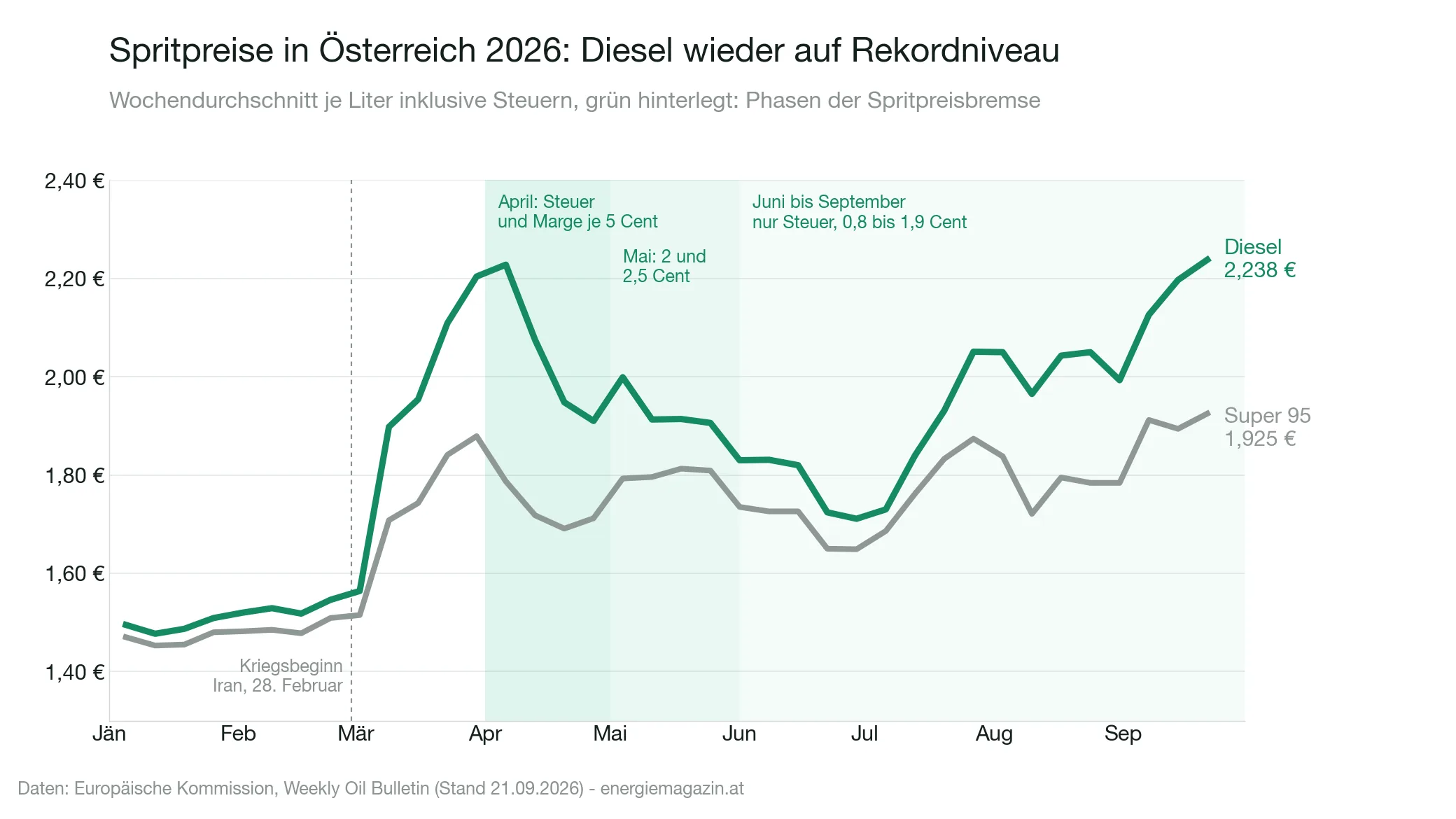 Liniendiagramm: Wochendurchschnittspreise für Diesel und Super 95 in Österreich von Jänner bis September 2026, mit den Phasen der Spritpreisbremse ab April