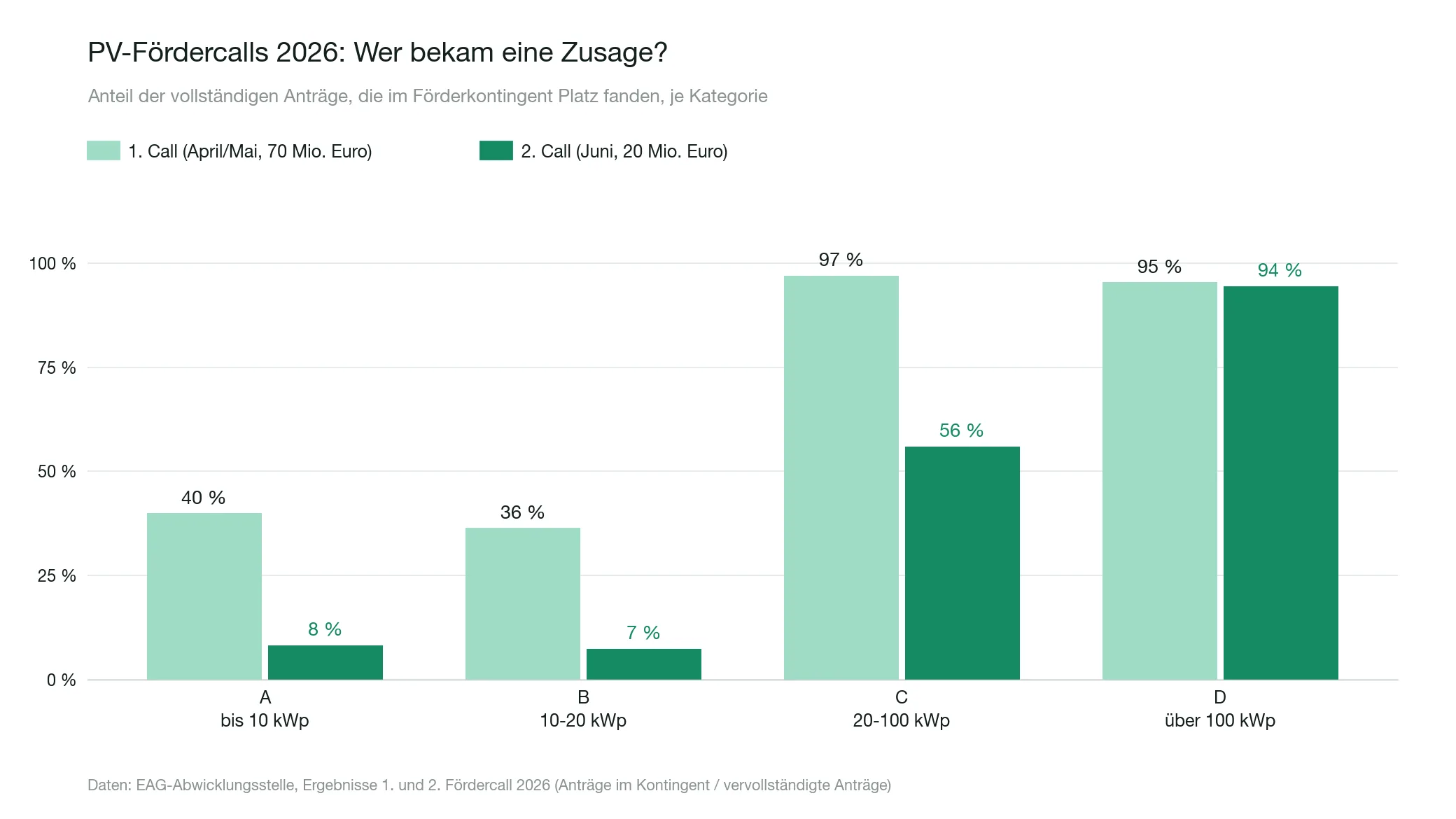 Balkendiagramm: Anteil der Anträge im Förderkontingent je Kategorie beim 1. und 2. PV-Fördercall 2026. Kategorie A 40 und 8 Prozent, B 36 und 7 Prozent, C 97 und 56 Prozent, D 95 und 94 Prozent